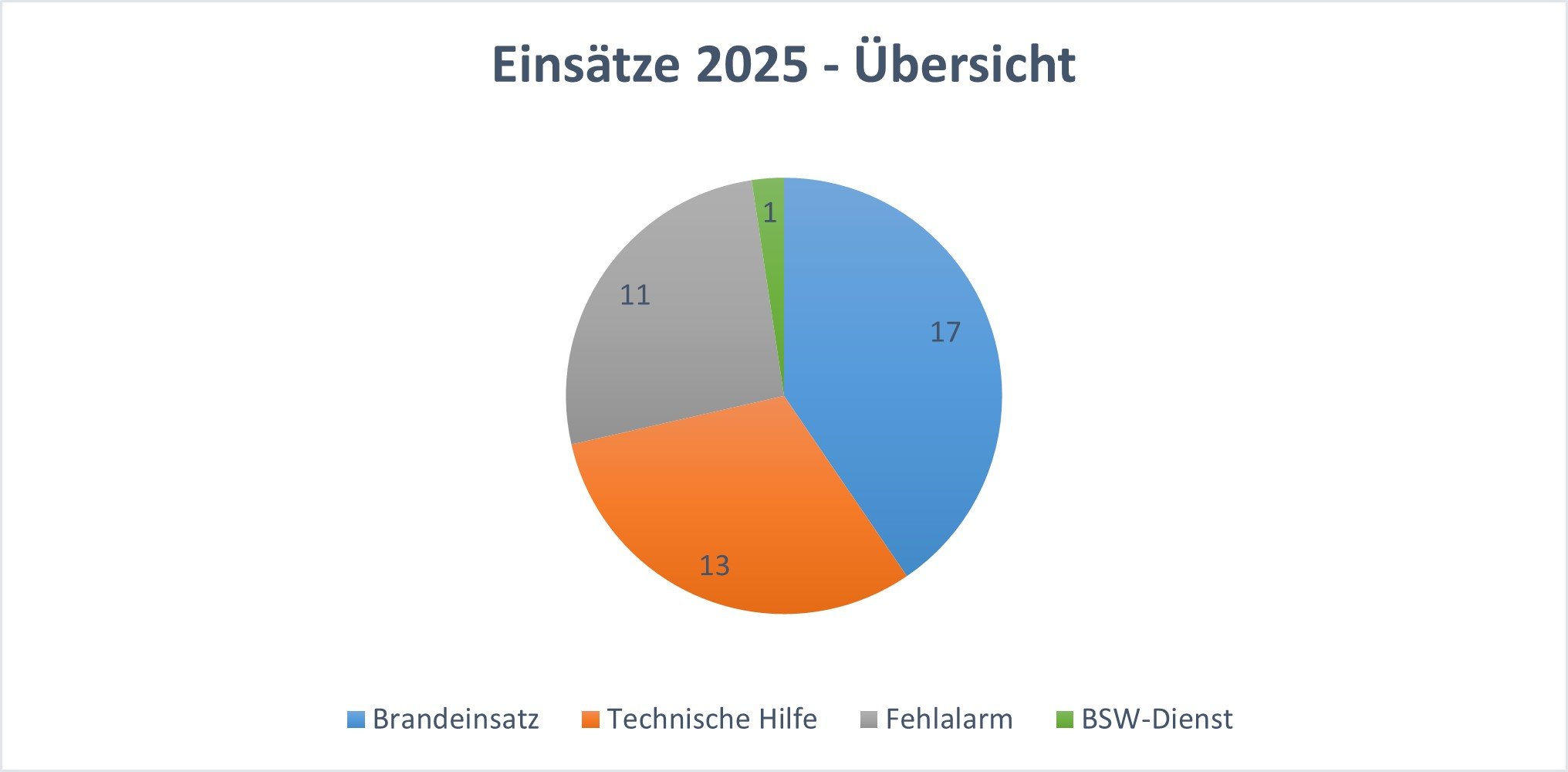Einsatzstatistik2025 Einsatzstatistik2025